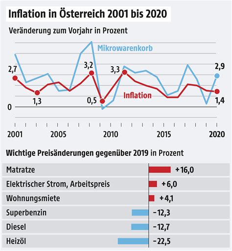 inflationsrechner österreich